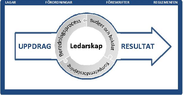 Rapport 6 av 50 Styr-och ledningsmodell Vaxholms stads styrmodell tydliggör en gemensam struktur och gemensamma arbetssätt för styrning och ledning av kommunen som syftar till att säkerställa