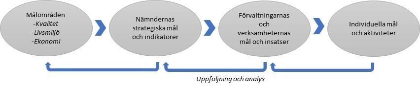 Rapport 7 av 47 Mål och resultatstyrning Mål- och resultatstyrning skapar fokus, är utgångspunkt för prioriteringar och styr organisationens utveckling.