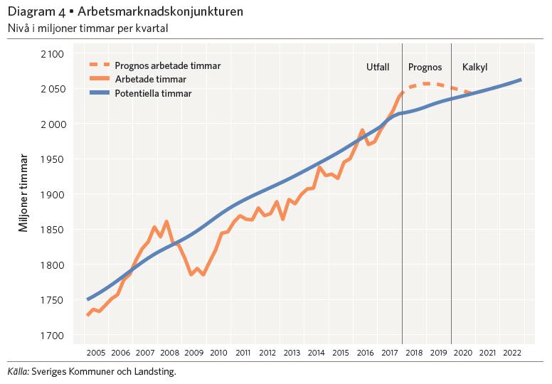 Rapport 16 av 47 Planeringsförutsättningar Samhällsekonomin Svensk ekonomi är inne i en högkonjunktur och SKL (Sveriges Kommuner och Landsting) räknar med att BNP växer med närmare 3 procent i år.