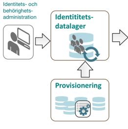 PhenixID & Inera Identitetslager Behörighetsadministration samt