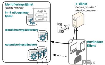 PhenixID & Inera Identifieringstjänst Autentiseringsmetoder i infrastrukturen Stöd för e-id, SITHS/EFOS, OTP (SMS, mobile app, tokens) Anpassa efter behov Skydda tjänster mot ändringar Möjliggör