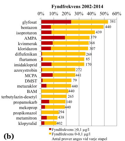 fynd 0,1 µg/l för