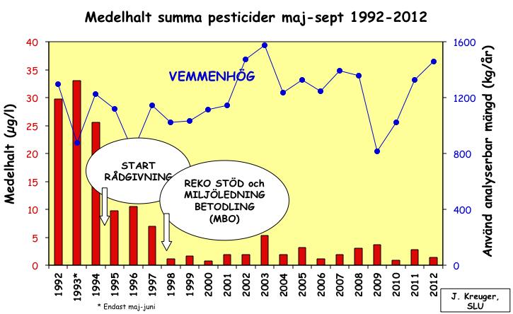 Vemmenhög en 90% minskning av