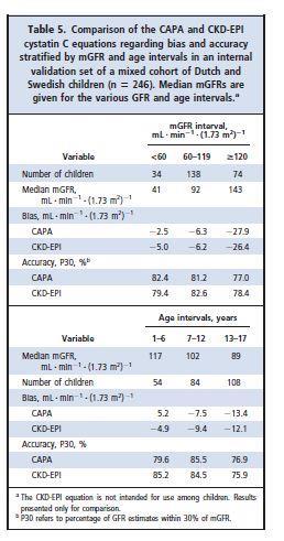 Cystatin C Formel CAPA (Caucasian Asian Pediatric Adult) Barn