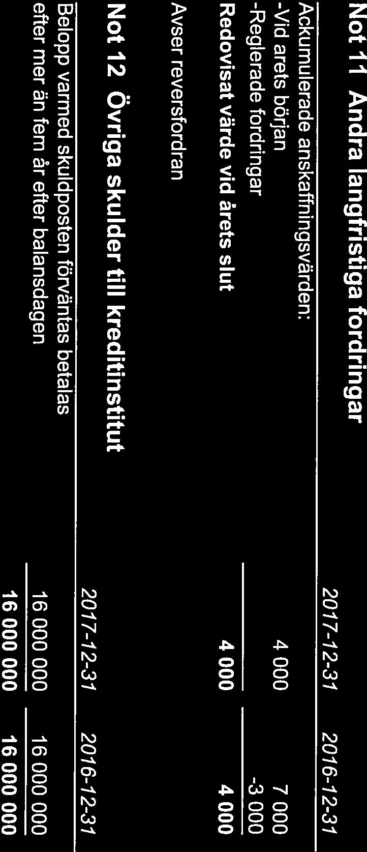 värdepappersinnehav Ackumulerade anskaffningsvärden: -Tillkommande tillgångar -Avgående tillgångar Redovisat värde vid årets slut 2077-72-31 2076-72-37 5 748 829 5 732 935 84 237 94 227-78 333 5 833