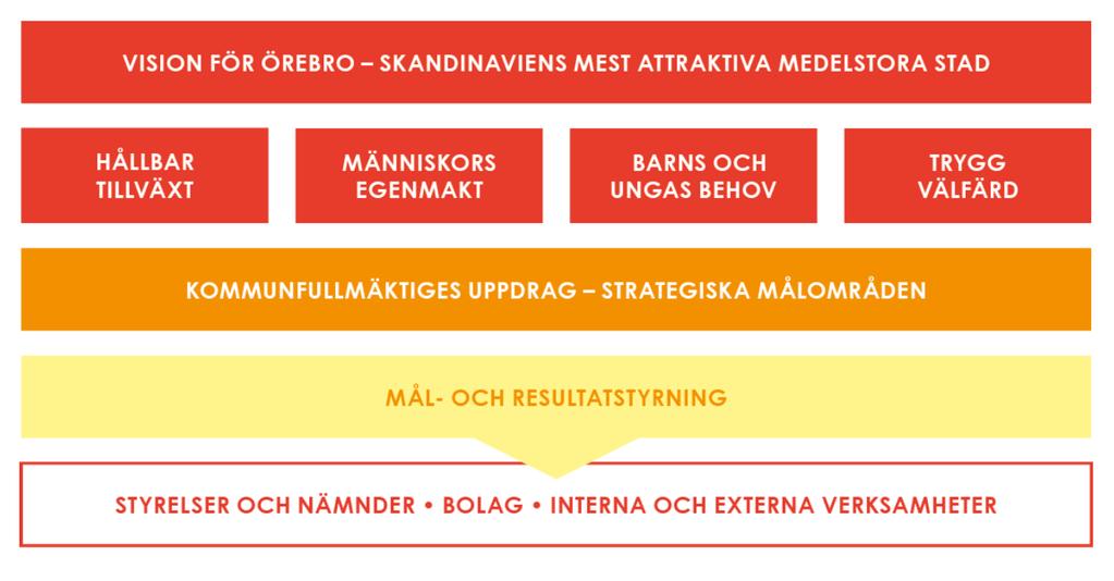 Örebro kommun I Örebro bor närmare 150 000 människor. Befolkningstillväxten är hög och kommunen är landets sjunde största. Örebro stad kan uppfattas som Den lilla storstaden och expanderar ständigt.