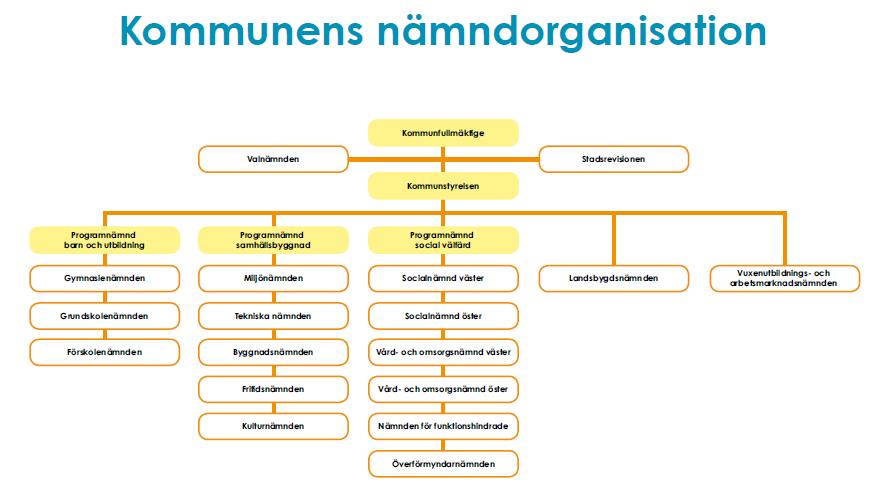 Programområdet Social välfärd Programområde Social välfärd leds av programnämnden för Social välfärd. Programnämnd Social välfärd har 15 ledamöter och nio ersättare.