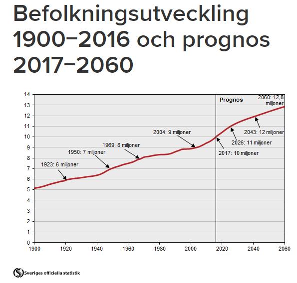 Befolkningsmängd Sverige, Skåne Ökning med 100 000 personer per år i Sverige SCB 2017-04-12 I Skåne bor 1,34 miljoner