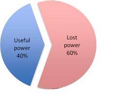 1. Satsa mer på tekniska innovationer / incitament Idag omvandlas cirka 40% av energiinnehållet i flygbränslet