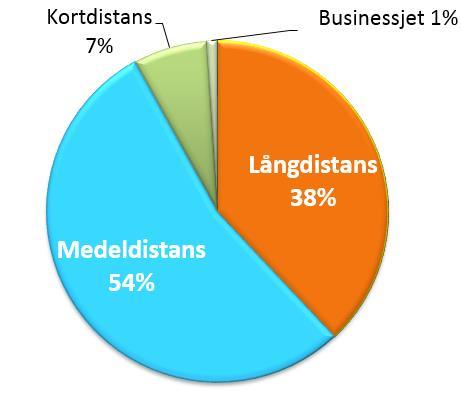 Elflyg kan ALDRIG få en jättepåverkan på CO 2 utsläppen från flyget Även på jättelång sikt kan batterier bara ersätta flytande bränslen på korta distanser (pga.