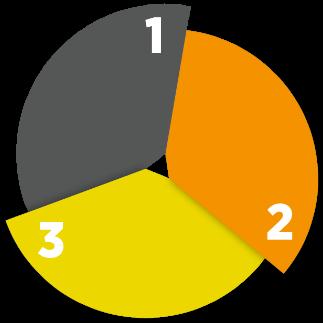 FASTIGHETSBESTÅNDET ÄR OPERATIVT SETT INDELAT I FEM REGIONER: Region Stockholm, Region Syd, Region Väst, Region Mälardalen/Norr Region Småland och Platskontor finns i Sätra, Märsta, Veddesta, Malmö,