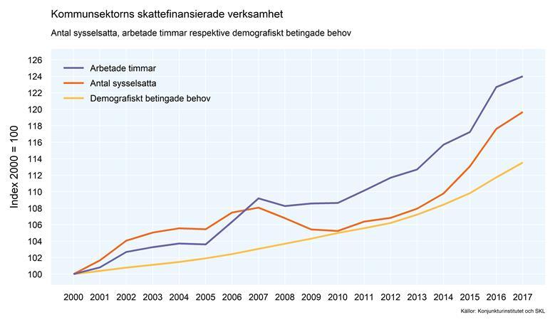 I dag finns 300 000 anställda