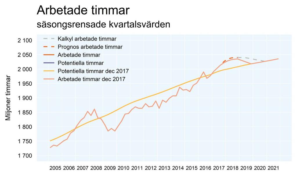 Återhämtning har lett fram till