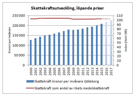 Göteborgs Stad Stadsledningskontoret utvecklingen i Göteborg följer mönstret i riket.