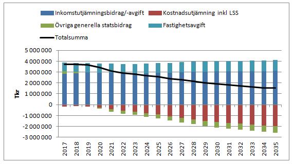 Göteborgs Stad Stadsledningskontoret Sammantaget räknar vi med att staden går från ett bidrag på cirka 3,7 miljarder kronor 2017 till cirka 1,5 miljarder kronor 2035.
