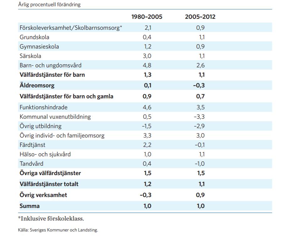 Header goes here Draft Rapportgenomgång SKL: Välfärdtjänsternas utveckling 1980-2012, ökade resurser och ökade behov Rapporten från Sveriges Kommuner och landsting är en uppdatering av den tidigare