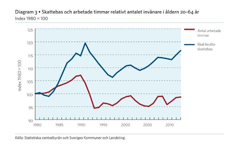 Bruttoskattebasens utveckling avser den reala utvecklingen, det vill säga efter att avdrag gjorts för förändrade priser och löner som kommunsektorn betalar.