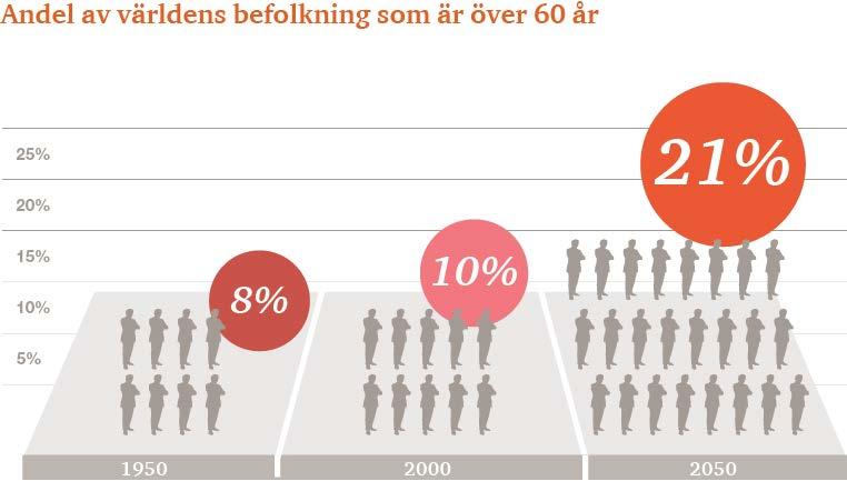 Header goes here Draft Möjliga effekter på Göteborgs långsiktiga ekonomiska förutsättningar + Morgondagens äldre är en relativt resursstark grupp som kommer efterfråga nya tjänster och produkter