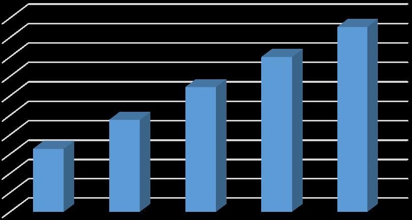 År 2011 År 2012 År 2013 År 2014 År 2015 Antal medlemmar