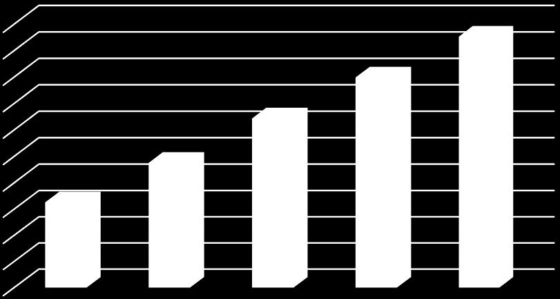 100 000 98 000 96 000 94 000 År 2011 År 2012 År 2013 År