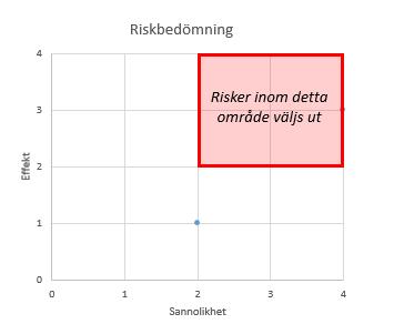 Bilaga 37/18 Följsamhet till lagar och riktlinjer för informationssäkerhet i Beslutsstöd. Behörigheterna till SAS uppdateras inte. - Användare ges för hög behörighet.