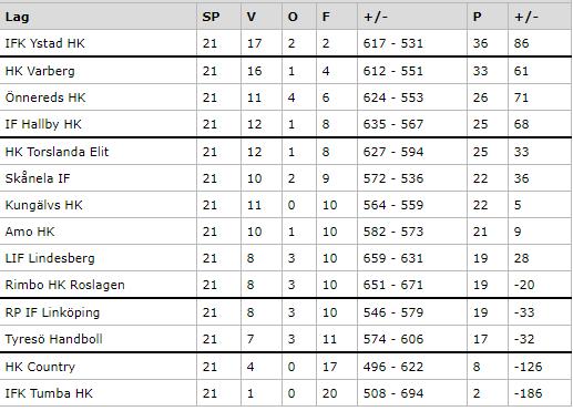 Sébastien Ehnevid Kantspelare 2. Truls Lindström 5. Axel Rämhed 8. Bashkim Gashi 15. Oskar Erixon 17. Martin Boija 21. Christoffer Thor Niometersspelare 4. Fredrik Karlsson 7. Jesper Nilsson 10.