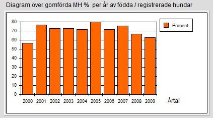 Det optimala är att beskriva hunden mellan 12-18 månaders ålder, dock finns ingen övre gräns. Utförandet av MH går till så att hundens reaktion i olika situationer, t.ex.