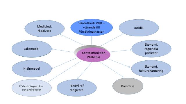 Halvårsrapport EES vård, 2014-06-05 4 (10) länder samt Schweiz har Försäkringskassan tillsammans med landstingen upprättat speciella kontaktfunktioner för dessa yttranden.