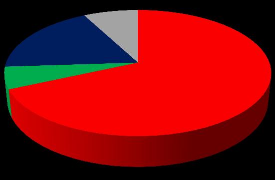 2 Utfall Nedan siffror anger det totala antalet rapporterade avvikelser under Q1 2018: Antal avvikelserapporter: 142 Antal allvarliga olyckor och tillbud: