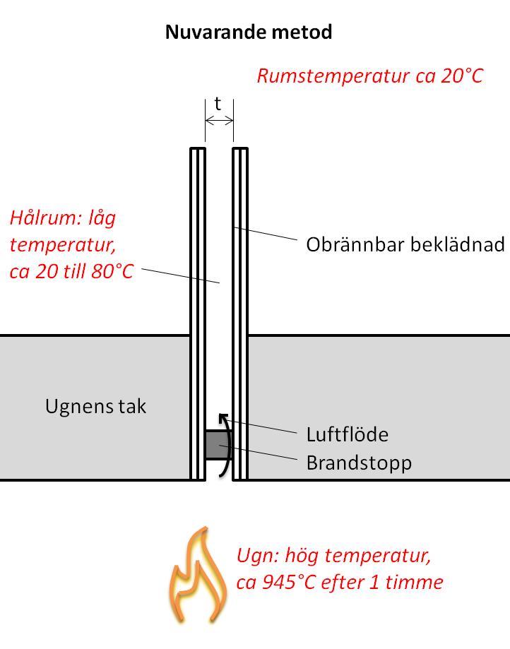 Figur 3. Provelement enligt nuvarande /4/ och föreslagen ny metod /8/.