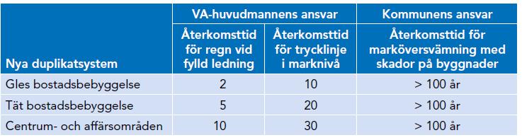 9(36) i kommunen, där recipienterna klassificeras som, mindre känslig, känslig eller mycket känslig. Reningsbehovet för dagvatten avgörs sedan av en sammanvägning av föroreningshalter och känslighet.