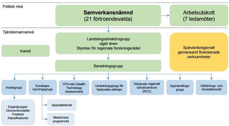 1. Inledning 1.1. Bakgrund 1.1.1. Samverkansnämnden Uppsala-Örebro Hälso- och sjukvården har genomgått stora förändringar de senaste decennierna där utvecklingen präglats av minskad reglering, vilket