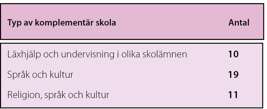 Antal av olika typer av