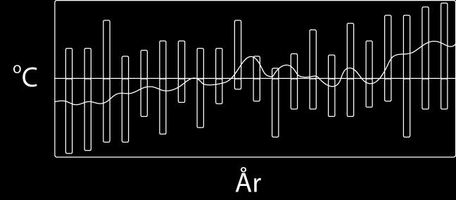 Klimatet igår, idag och imorgon Långa tidsserier Analyser och