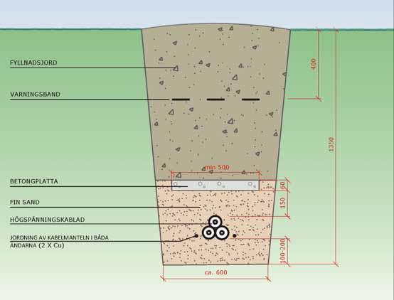 SABA Wind Oy Ab Brännsträsk vind 16 sand där kabeln placeras och ovanför en betongplatta som skydd samt därefter fyllnadsjord ovanpå kabeln (Figur 12).