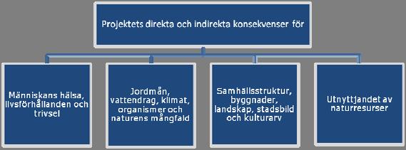 SABA Wind Oy Ab Brännsträsk vind 52 8 BESKRIVNING AV BEDÖMNINGSARBETET I ett förfarande enligt MKB-lagen granskas projektets konsekvenser för människorna, miljöns kvalitet och tillstånd,