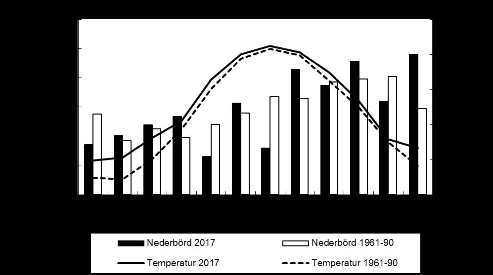 3 Väderåret 2017 Varmt år men rätt sval sommar Författare: Sverker Hellström Figur 1. Månadsmedelvärden av nederbörd och temperatur för Vänersborg. Årets värden jämfört med normalperioden 1961-1990.