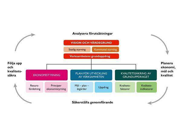 personalpolitiska mål, finansiella mål, resursfördelning och utveckling. För att kvalitetssäkra verksamheten kopplas kritiska kvalitetsfaktorer och indikatorer till grunduppdraget.