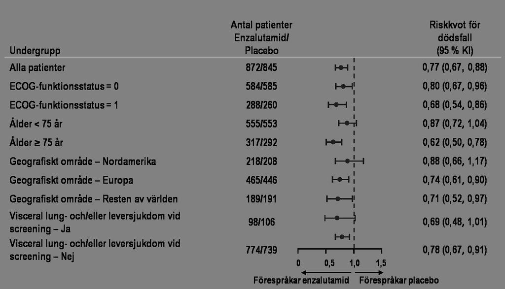 Figur 2: Uppdaterad total överlevnadsanalys per subgrupp: riskkvot och 95 % konfidensintervall i PREVAIL-studien (intent-to-treat-analys) Vid den förspecificerade rpfs-analysen sågs en statistiskt