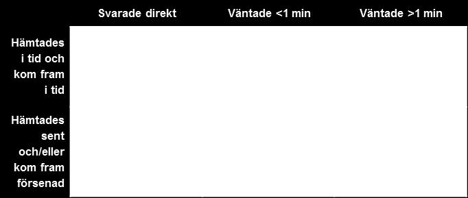 denna grupp. Tolv procent av resenärerna upplevde såväl väntetid över en minut vid beställning som att de hämtades sent och/eller kom fram för sent. I denna grupp sjunker nöjdheten till 72 procent.
