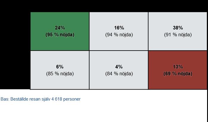 Barometer för anropsstyrd trafik, ANBARO: Årsrapport 2017 37 Figur 27. Resultat för sjukresa 2017 Figur 28.