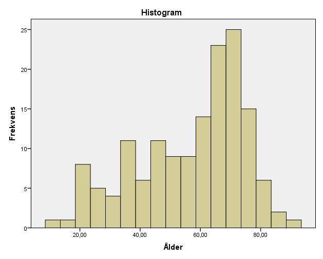 Figur 1 Åldersfördelning besökande Enligt figuren är det en övervägande del av besökarna som är medelålders eller äldre. 85% hade besökt Lysekil vid minst ett tillfälle tidigare.