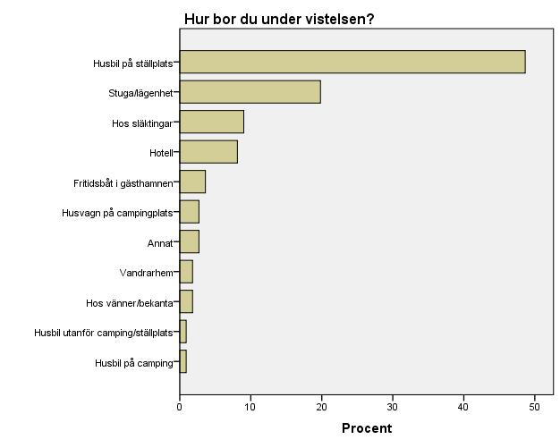 Hur har man fått information om Lysekil? På frågan om hur man fått information om Lysekil var den vanligast angivna informationskällan tidigare erfarenhet, något som 75% av de tillfrågade svarade.