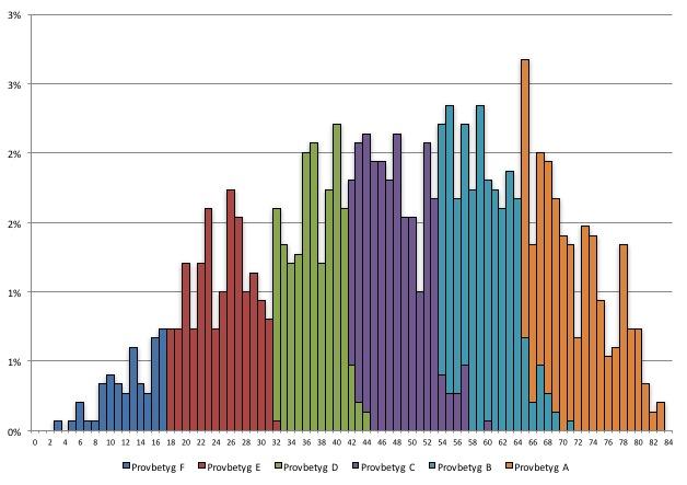 Figur 2. Procentuell fördelning av total poängsumma för de elever som erhöll ett provbetyg på kursprovet i matematik 1c (n=1497) höstterminen 2017.