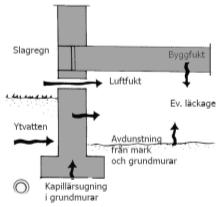 Dagens konstruktion Uteluftventilerad