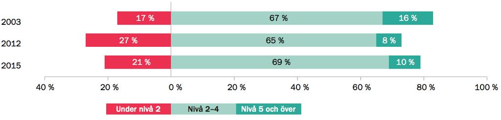 SVENSKA ELEVER FORTFARANDE SÄMRE ÄN PÅ BÖRJAN AV 2000-TALET Att det krävs krafttag för att öka matematikförståelsen i grundskolan är något som de flesta är rörande överens om fast vägen dit är