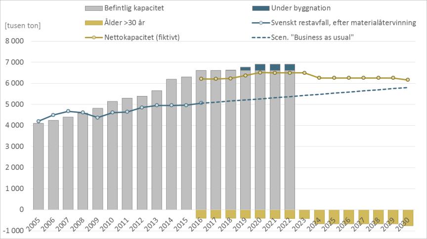 Konsekvenser av en skatt på avfall som förbränns SOU 2017:83 De gula delstaplarna illustrerar kapaciteten för pannor med en ålder 30 år eller mer.