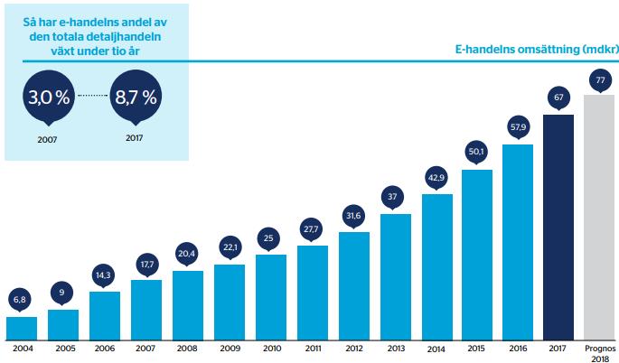 8,7 % av den totala detaljhandeln, och denna siffra förväntas öka även i framtiden.