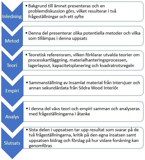 1.6 Uppsatsens fortsatta disposition Bild 4: