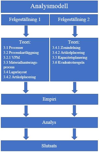 2.10.1 Uppsatsen analysmetod I denna uppsats görs analysen av det insamlade empiriska materialet genom att tillämpa mönsterjämförelse, då empirin kommer jämföras och analyseras utifrån den valda